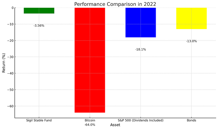 Sigil Stable outperformed benchmarks chart