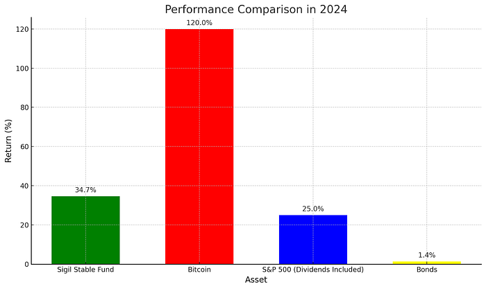 Sigil Stable outperformed benchmarks chart 2