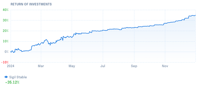Sigil stable performance chart