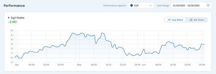 Sigil Stable performance vs EUR - Q2 2022