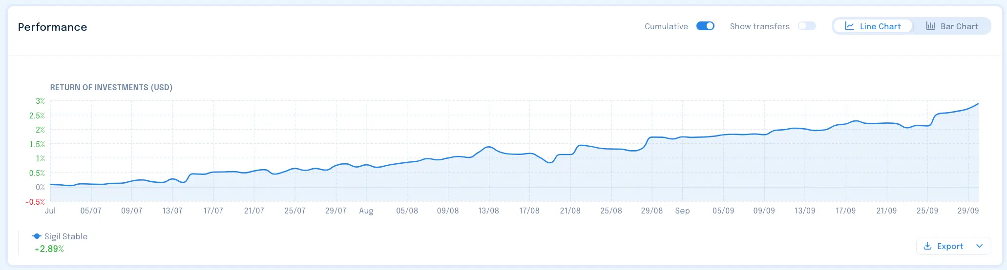 Sigil Stable performance vs USD chart - Q3 2025