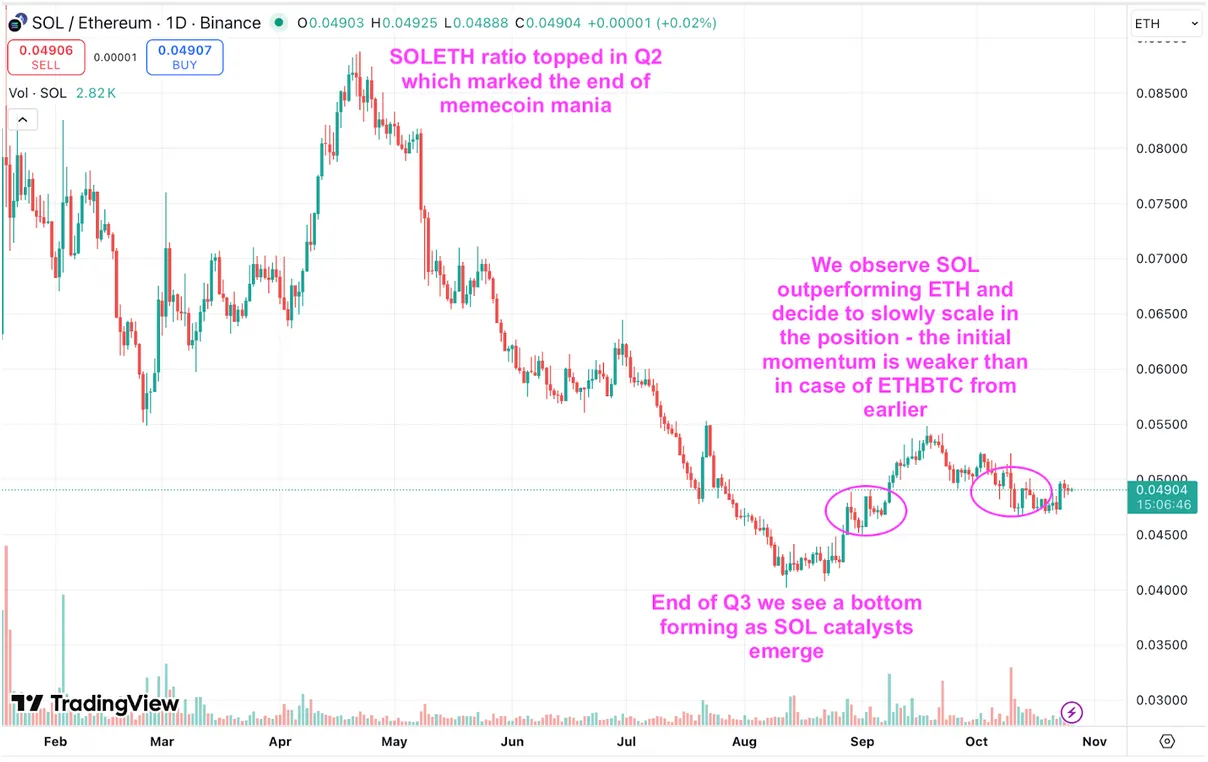 SOL vs Ethereum chart