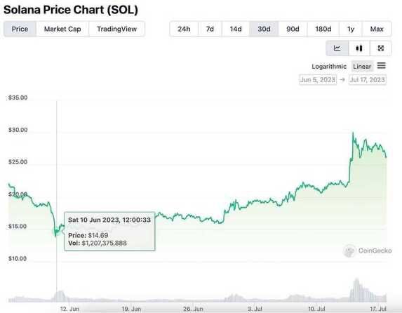 Solana price chart