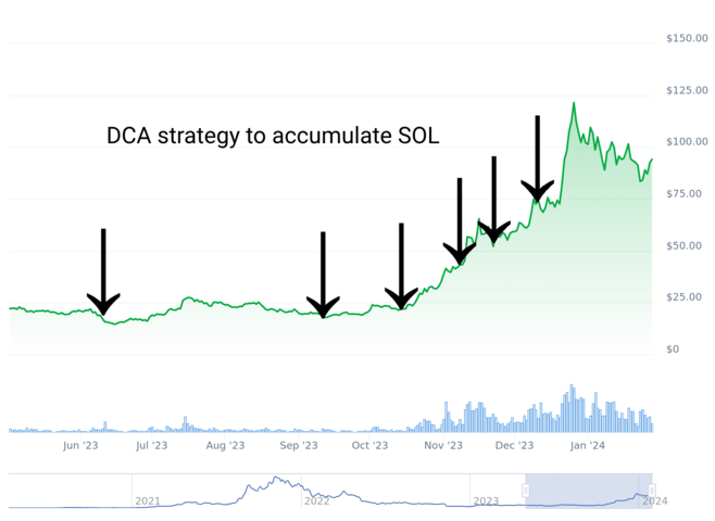 Solana rally chart