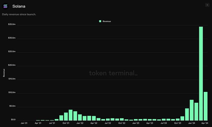 Solana revenue chart