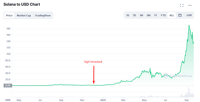 Solana to USD chart