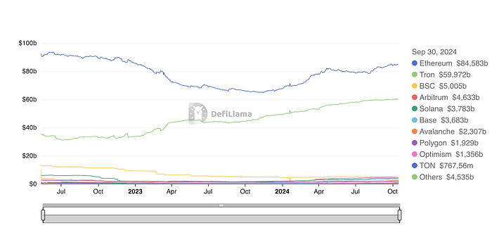 Stablecoin Chain TVL chart