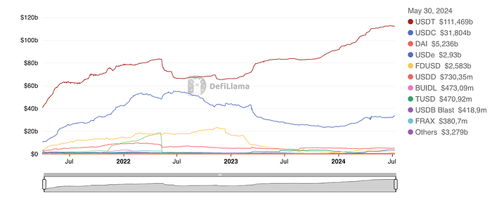 Stablecoin market cap chart