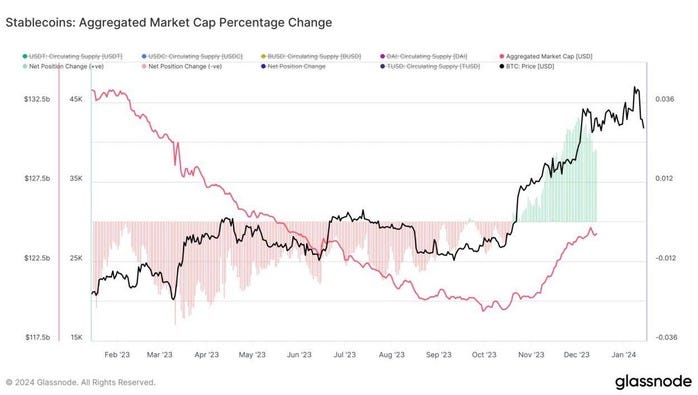 Stablecoins: Aggregated Market Cap Percentage Change