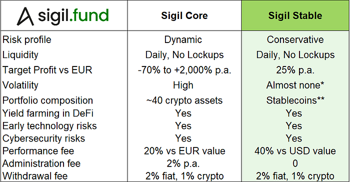 Sigil Fund strategies comparsions - Core vs Stable