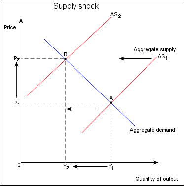 Supply shock chart