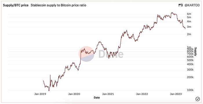 Supply/BTC price chart