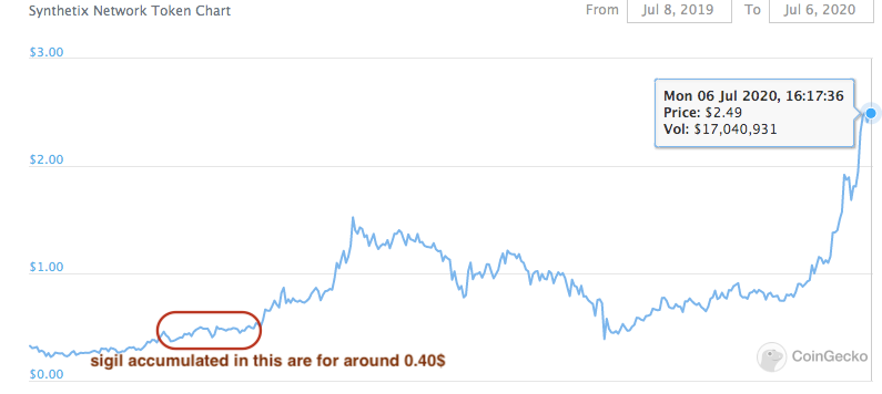 Synthetix Network Token Chart