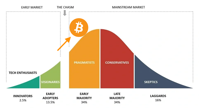 Technology adoption lifecycle diagram