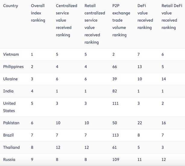 The 2022 Global Crypto Adoption Index Top 10