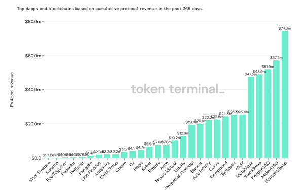 Top dapps and blockchains chart