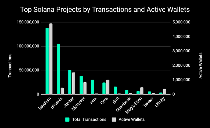 Top Solana Project chart