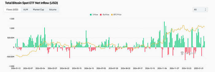 Total Bitcoin Spot EFT Net Inflow chart
