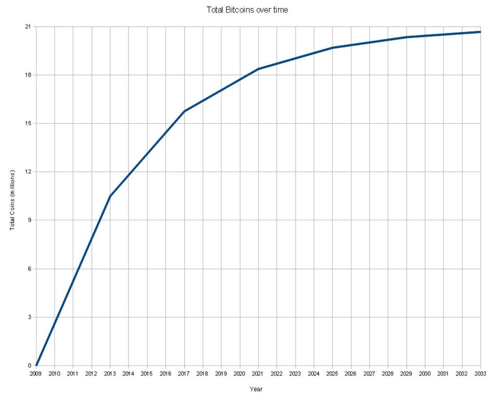 Total Bitcoins over time