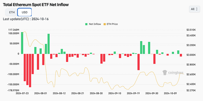 Total Ethereum Spot ETF Net Inflow