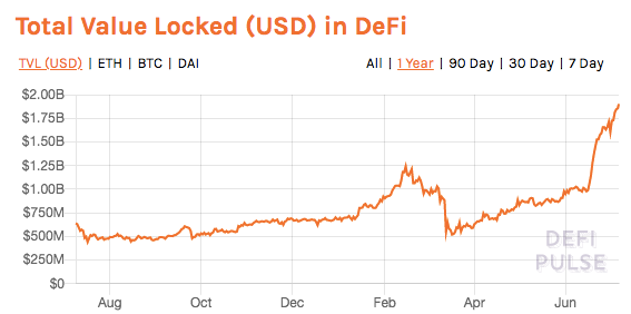 Total value locked (USD) in DeFI