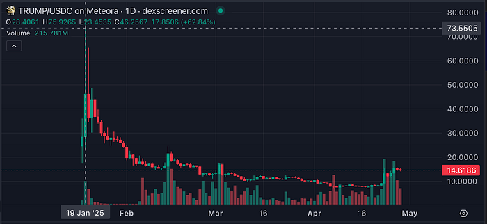 TRUMP vs USDC on Meteora chart