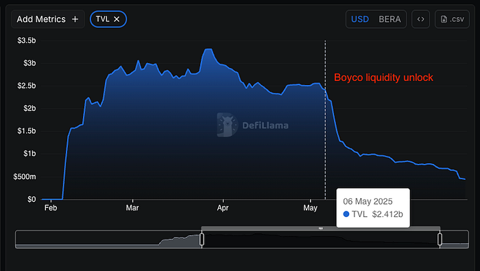 TVL vs USD chart