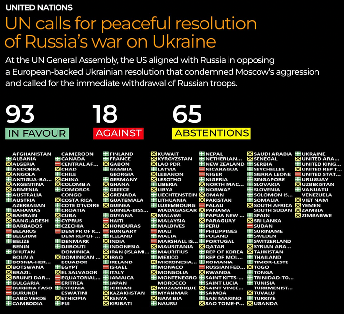 UN voting about resolution of Russian's war on Ukraine