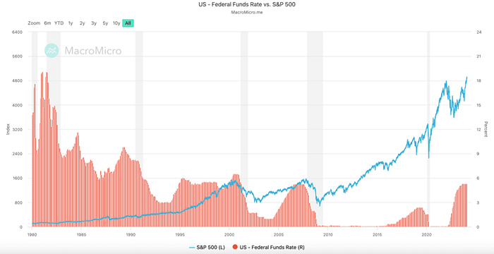 US - Federal Funds Rate vs S&P 500 chart