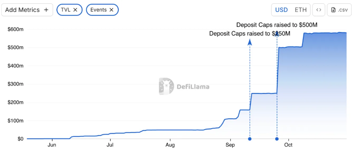 USDai TVL chart