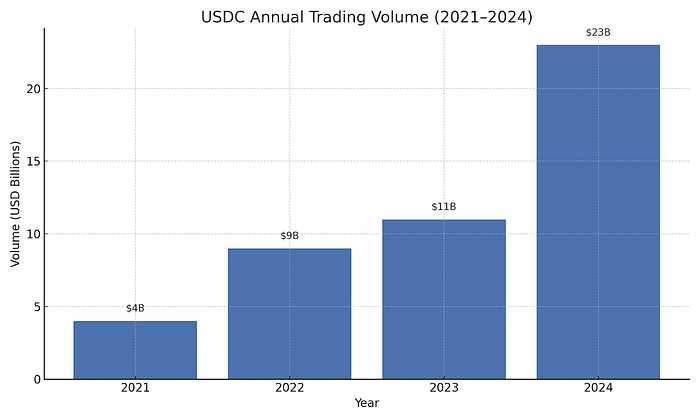 USDC Volume Trends chart