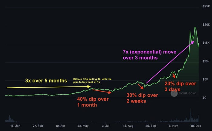 When invest in crypto chart